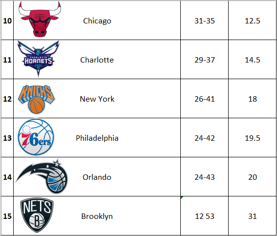 NBA 2016-2017: Week 20 Playoff Standings – The Sports Void